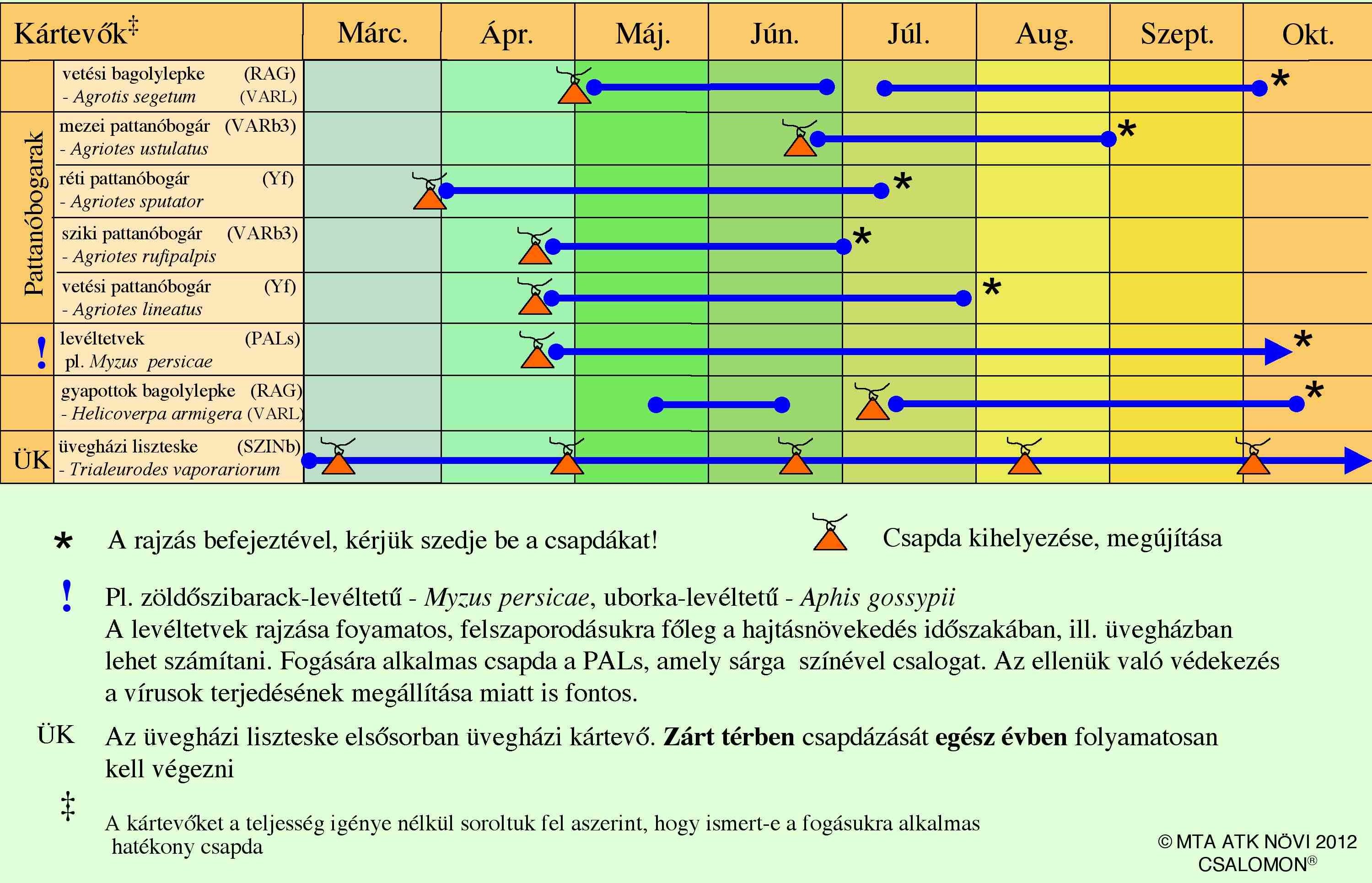 Bogyózöldségek csapdázási naptár