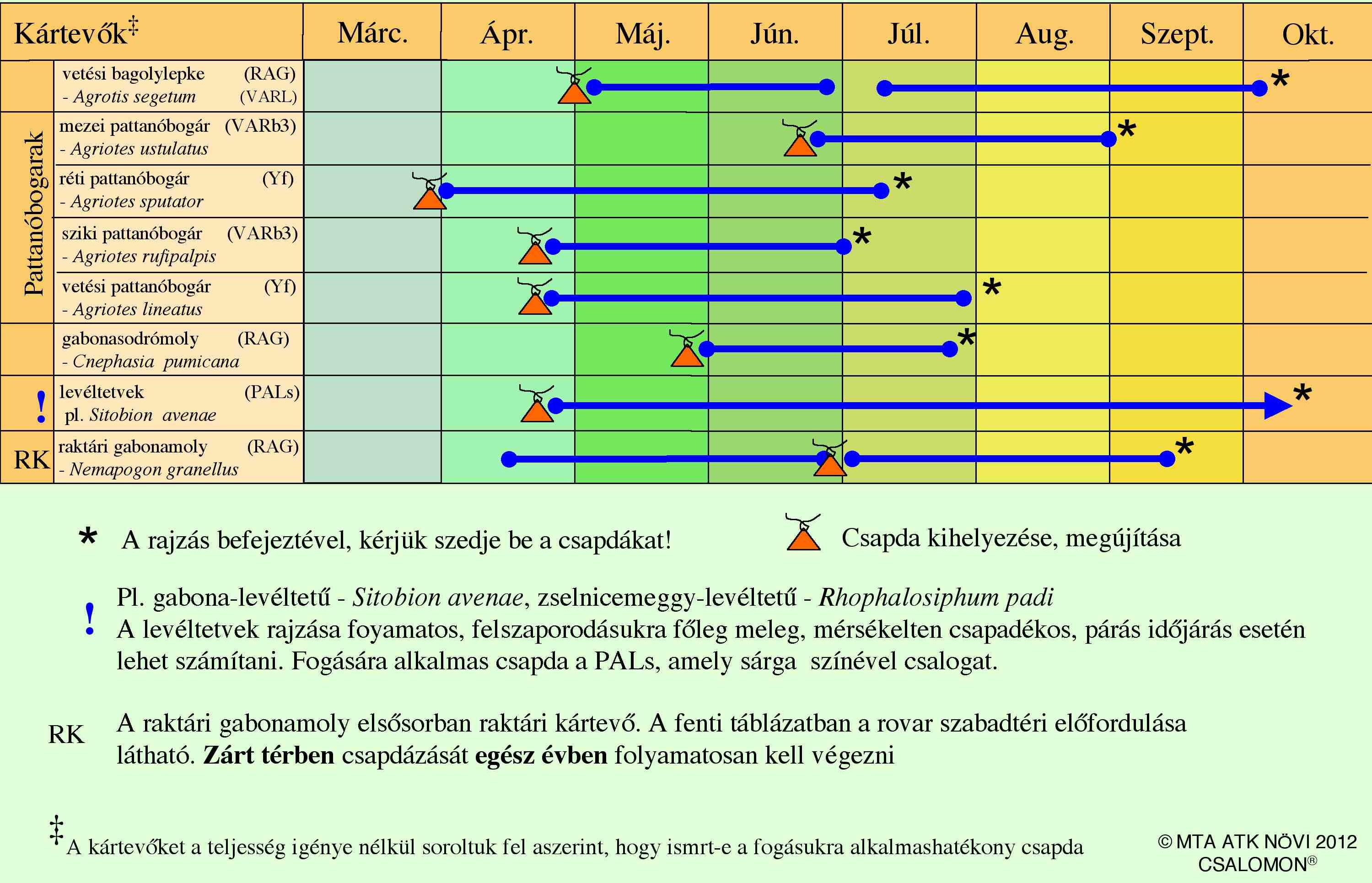 Kalászosok csapdázási naptár