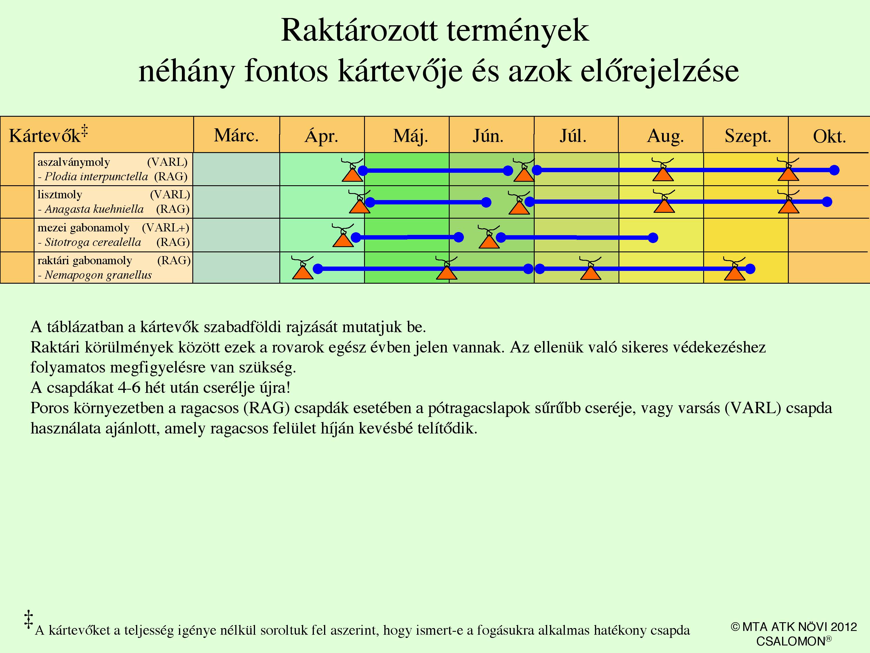 Raktári kártevők csapdázási naptár